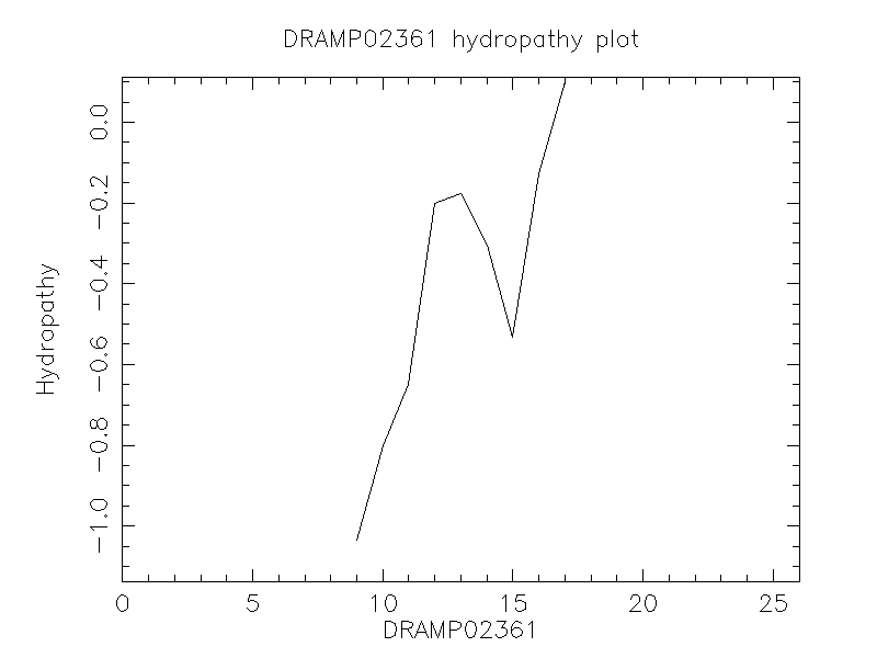 DRAMP02361 chydropathy plot