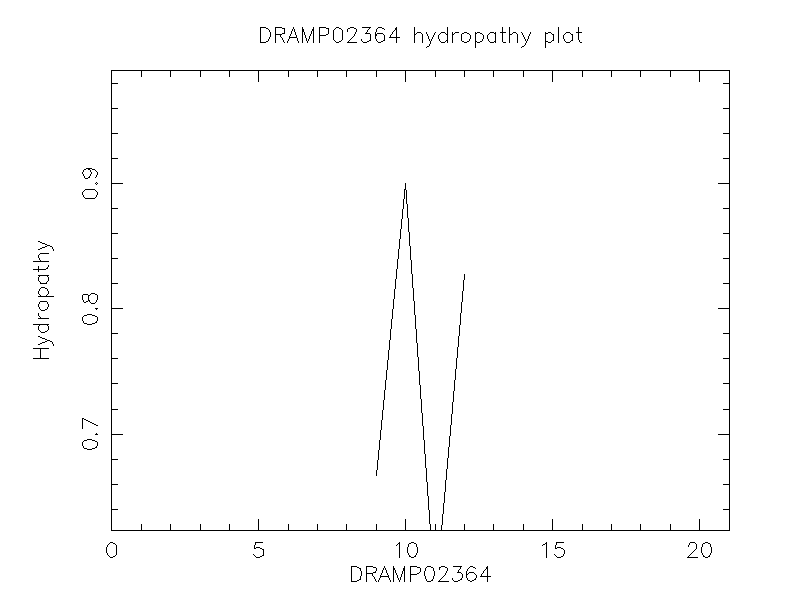 DRAMP02364 chydropathy plot