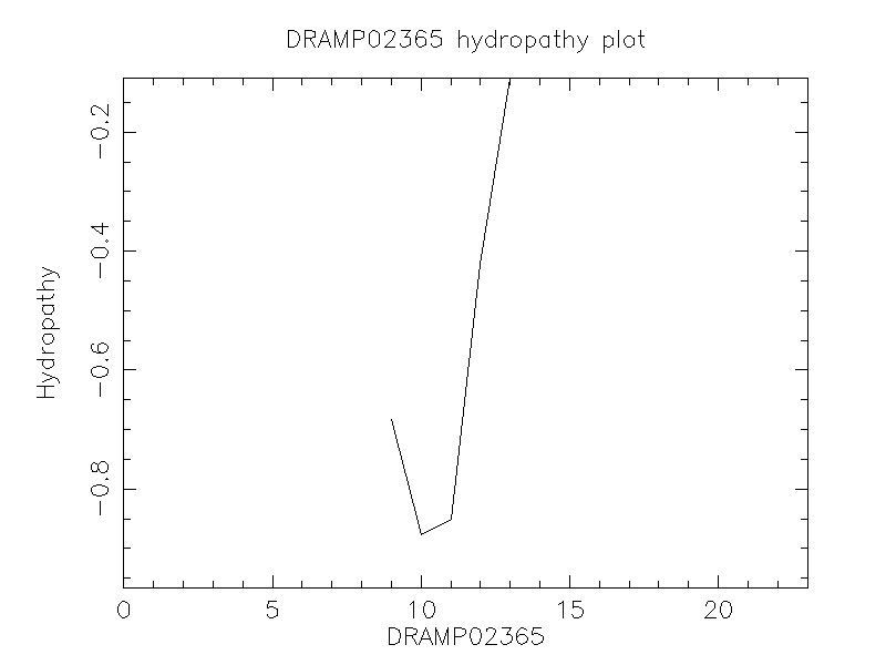 DRAMP02365 chydropathy plot