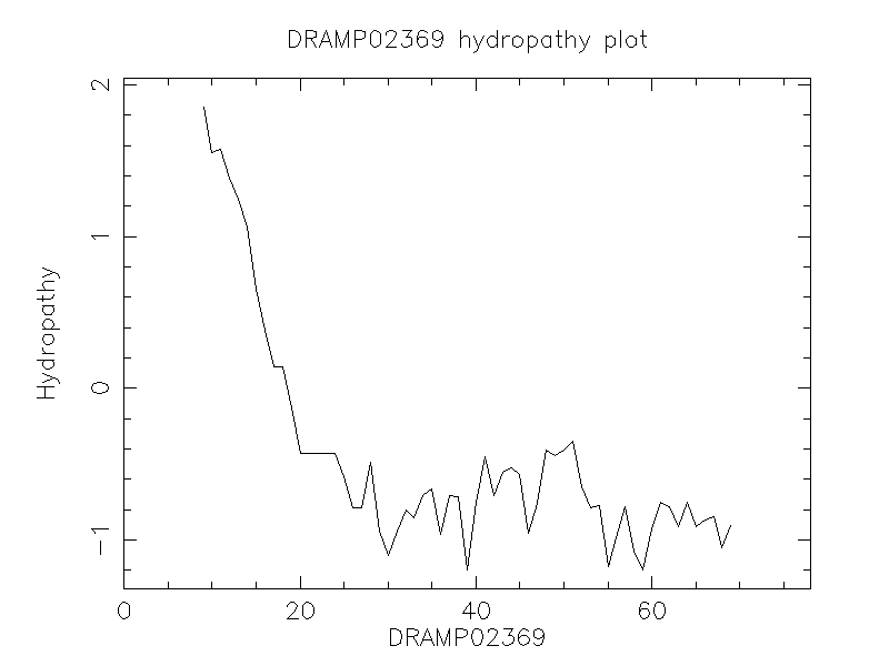 DRAMP02369 chydropathy plot