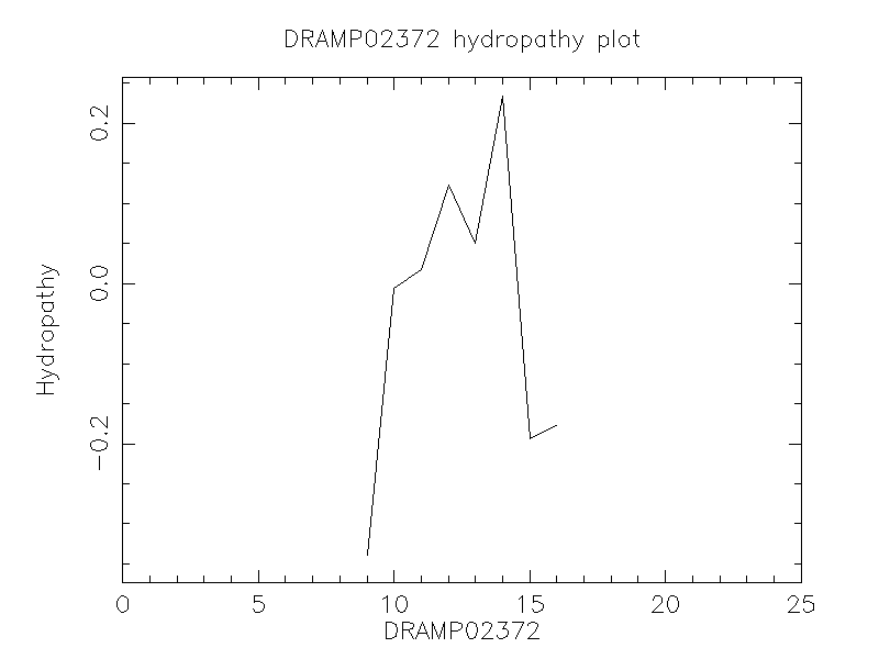 DRAMP02372 chydropathy plot