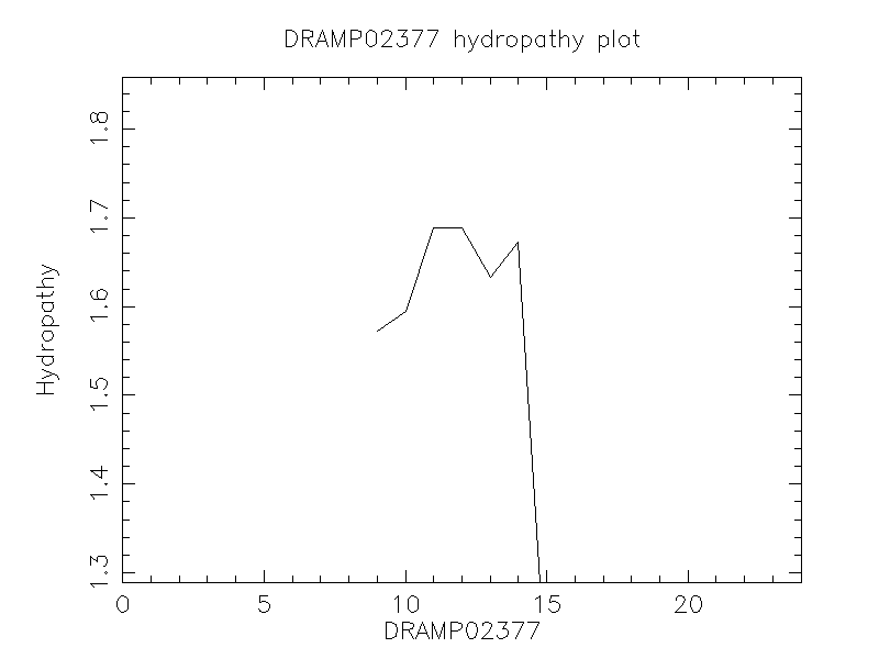 DRAMP02377 chydropathy plot