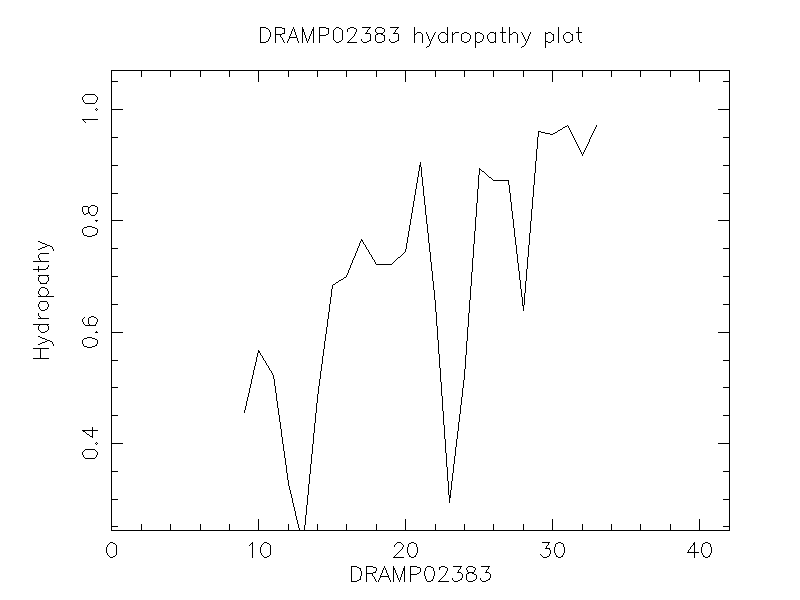 DRAMP02383 chydropathy plot