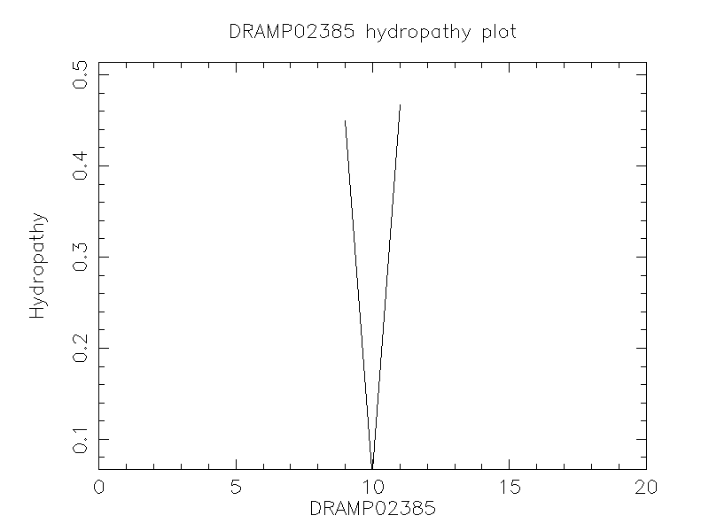 DRAMP02385 chydropathy plot