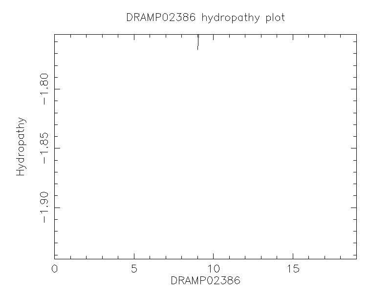 DRAMP02386 chydropathy plot