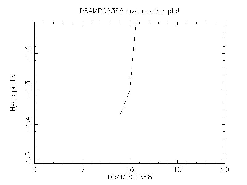 DRAMP02388 chydropathy plot