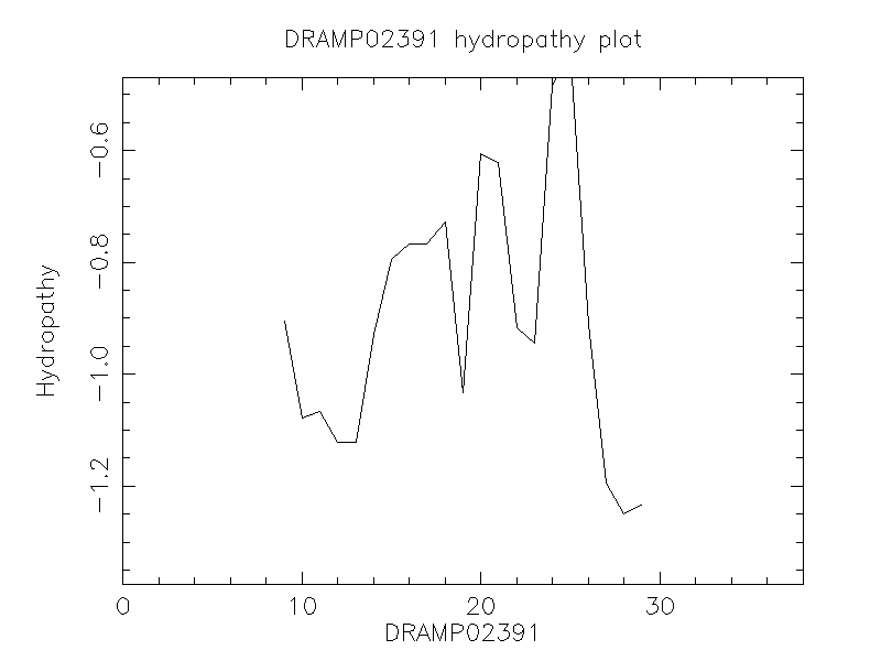 DRAMP02391 chydropathy plot