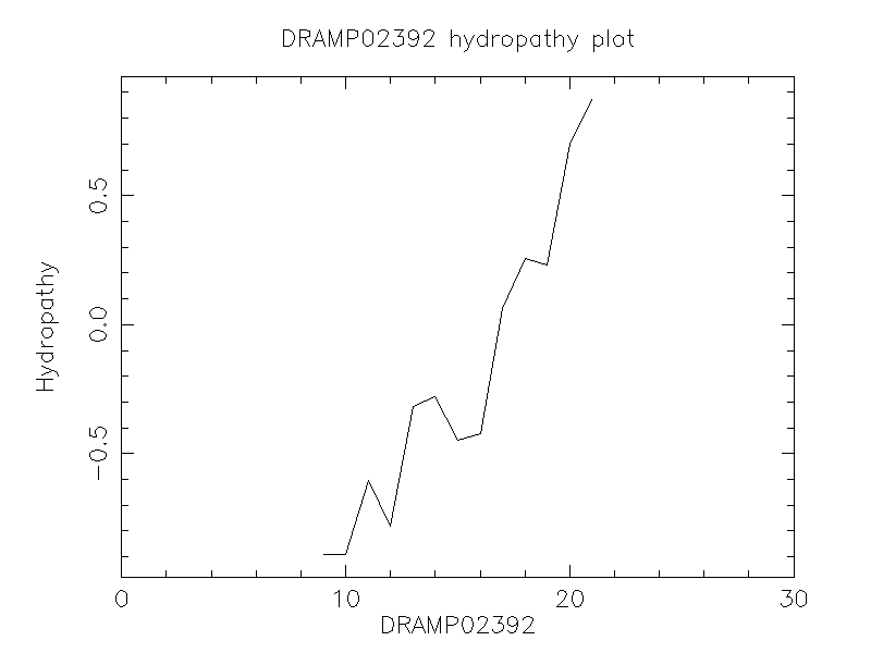 DRAMP02392 chydropathy plot