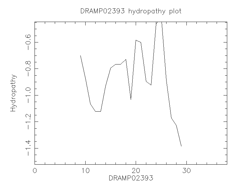 DRAMP02393 chydropathy plot