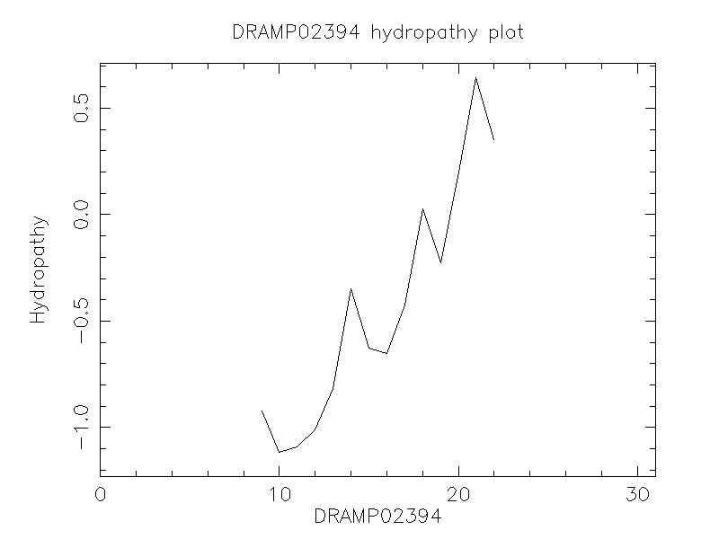 DRAMP02394 chydropathy plot