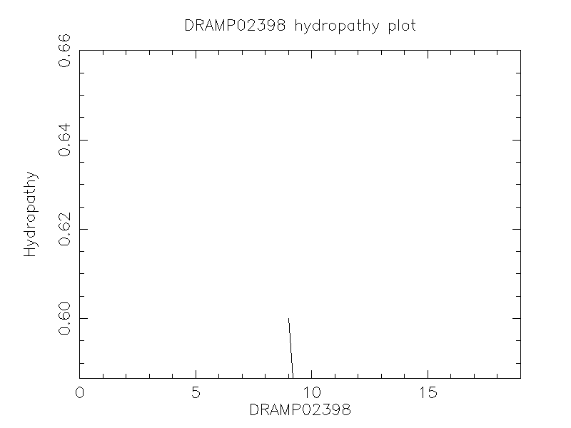 DRAMP02398 chydropathy plot