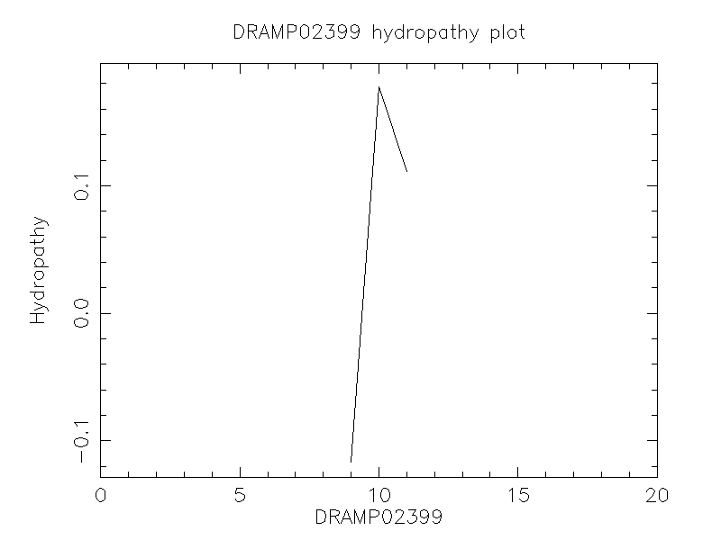 DRAMP02399 chydropathy plot