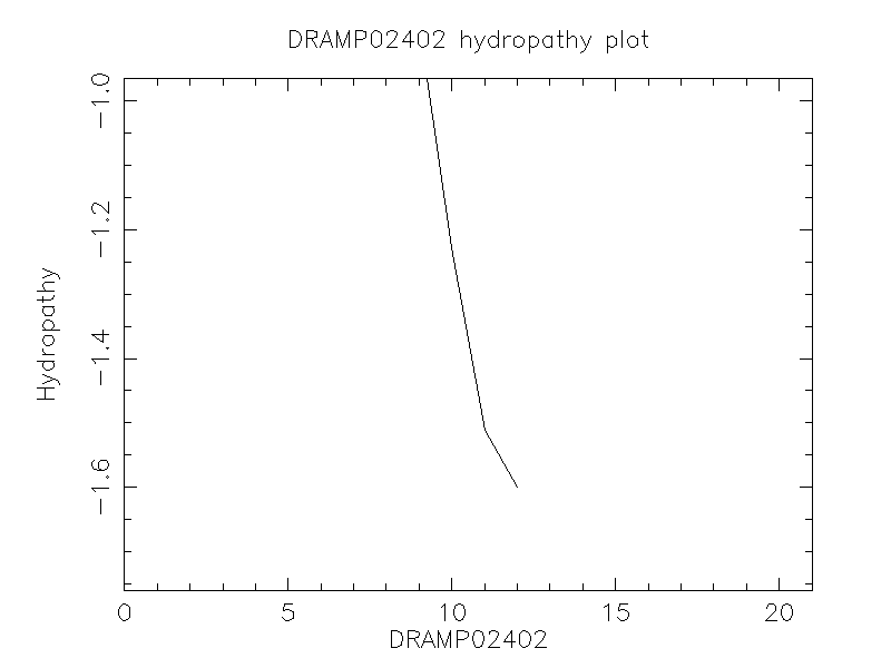 DRAMP02402 chydropathy plot