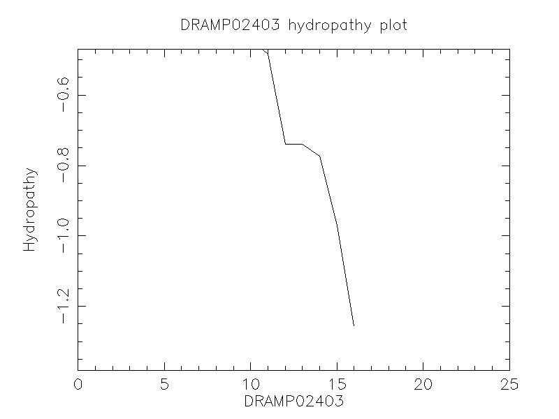 DRAMP02403 chydropathy plot