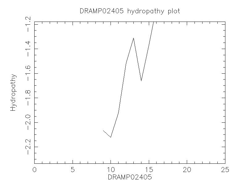 DRAMP02405 chydropathy plot