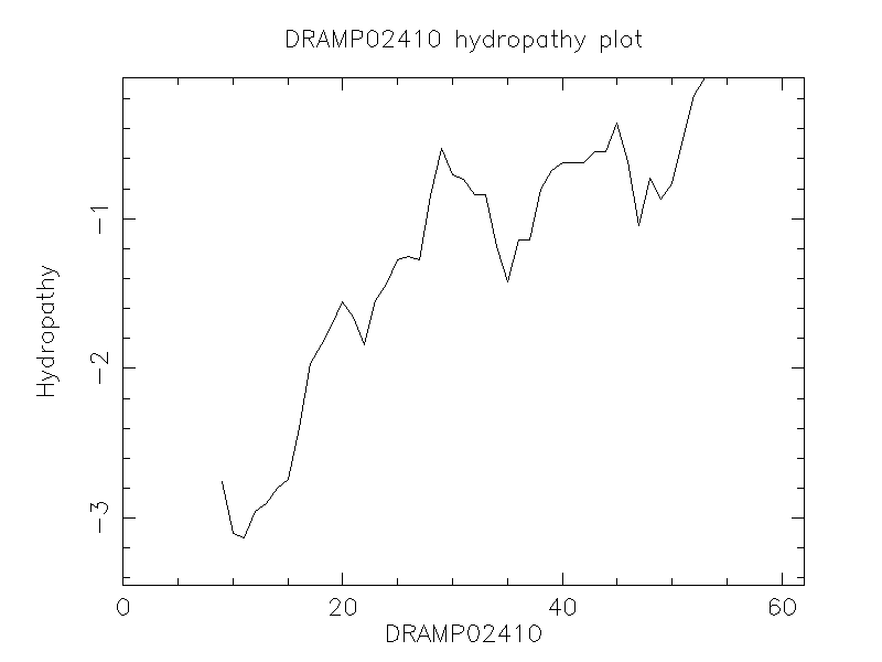 DRAMP02410 chydropathy plot