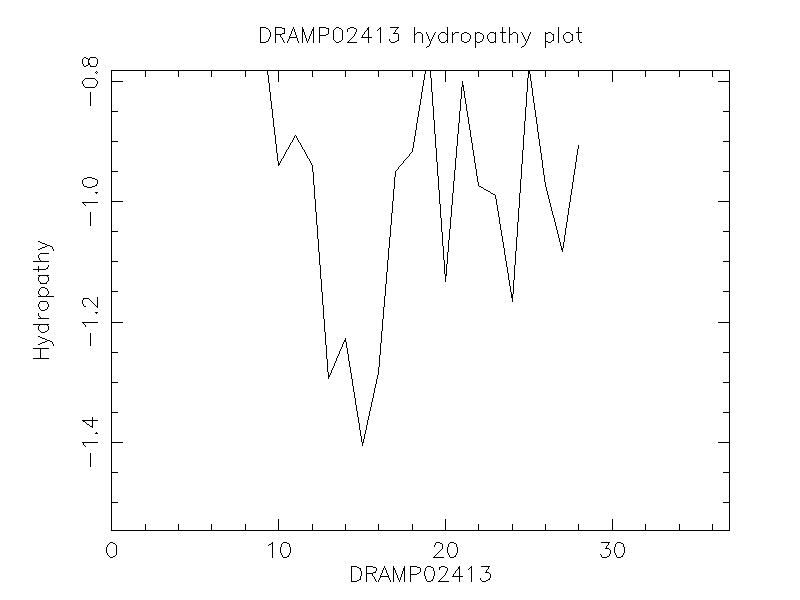 DRAMP02413 chydropathy plot