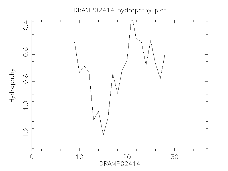 DRAMP02414 chydropathy plot