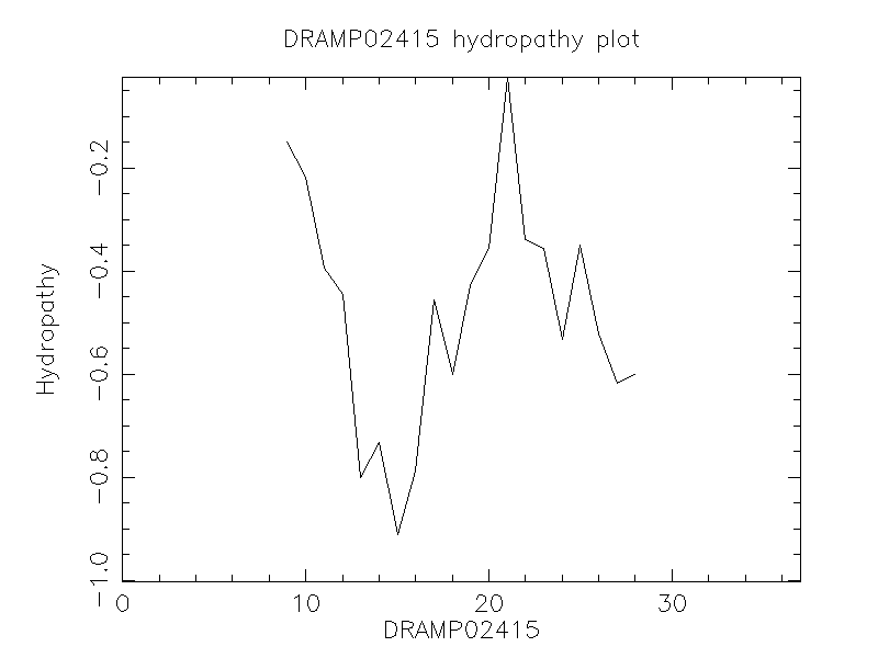 DRAMP02415 chydropathy plot