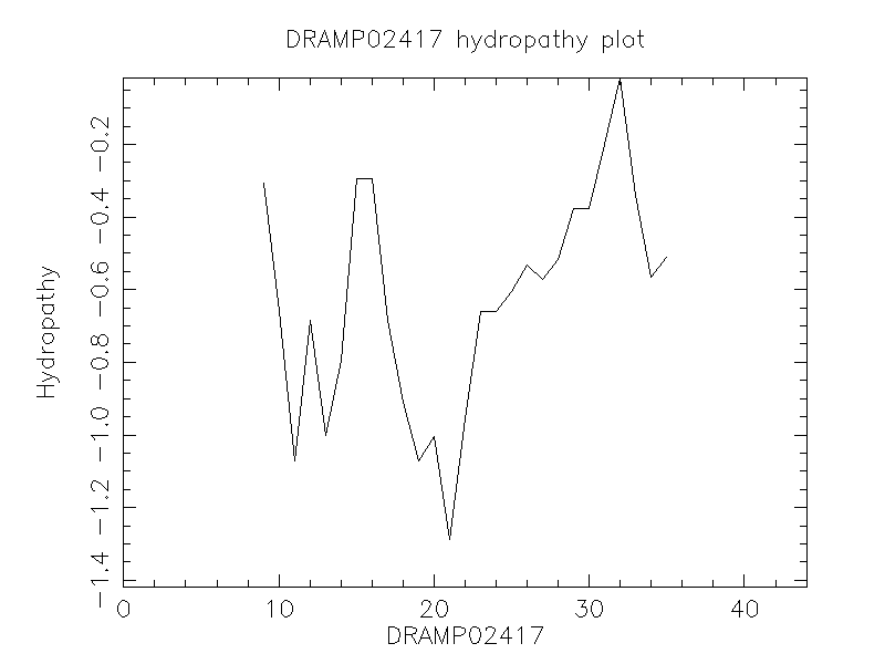 DRAMP02417 chydropathy plot