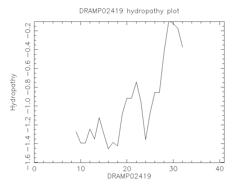 DRAMP02419 chydropathy plot