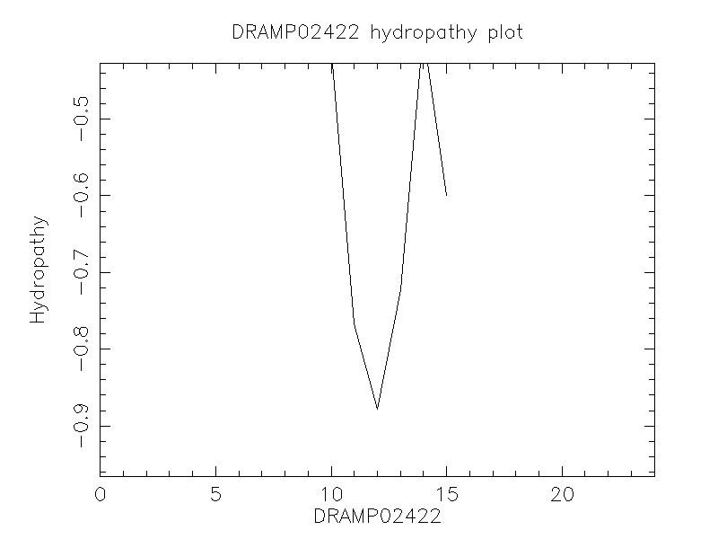 DRAMP02422 chydropathy plot