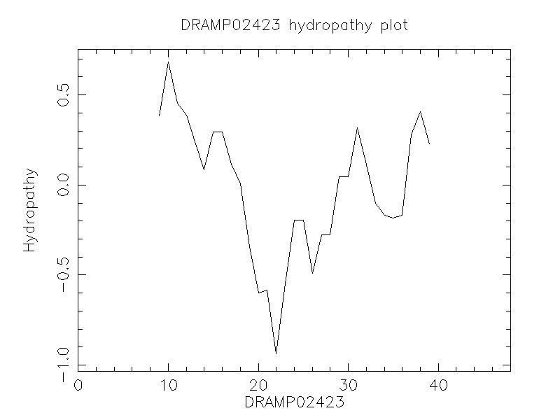 DRAMP02423 chydropathy plot