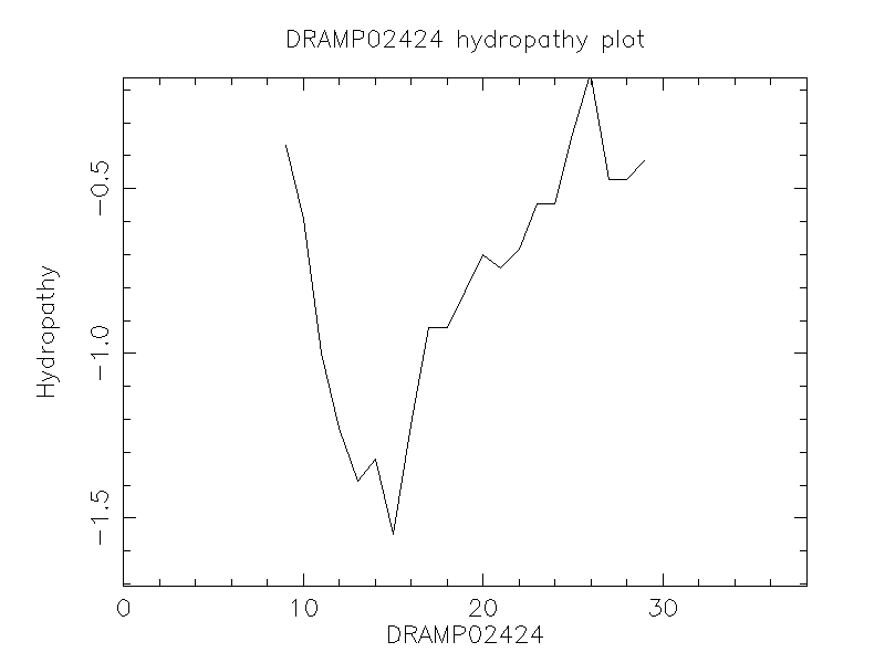 DRAMP02424 chydropathy plot