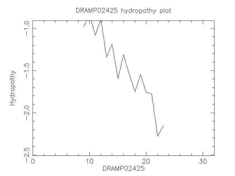 DRAMP02425 chydropathy plot