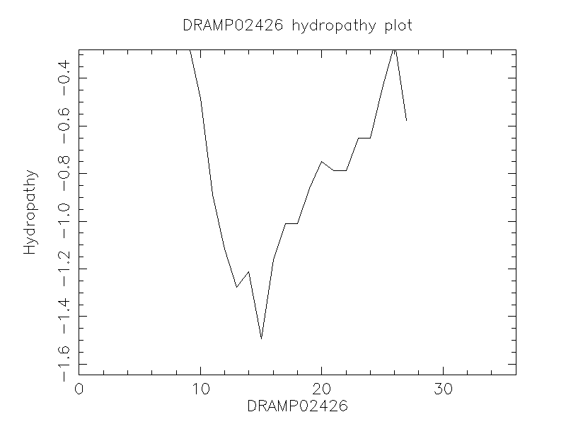 DRAMP02426 chydropathy plot