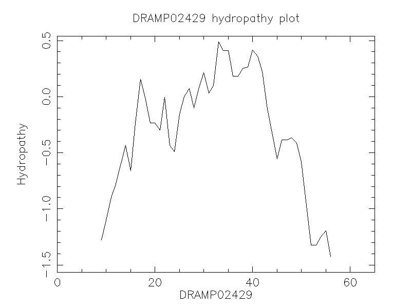 DRAMP02429 chydropathy plot