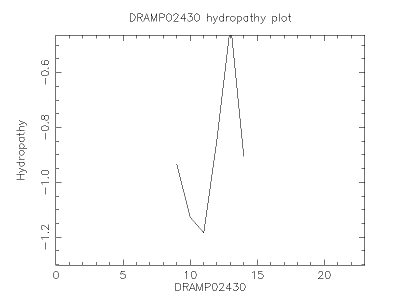 DRAMP02430 chydropathy plot