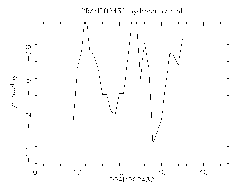 DRAMP02432 chydropathy plot