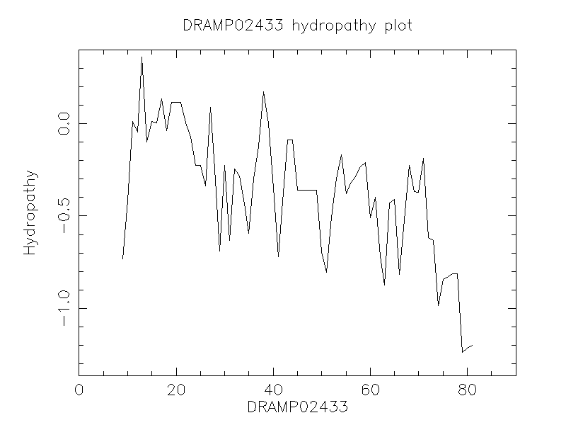 DRAMP02433 chydropathy plot