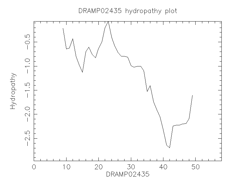 DRAMP02435 chydropathy plot