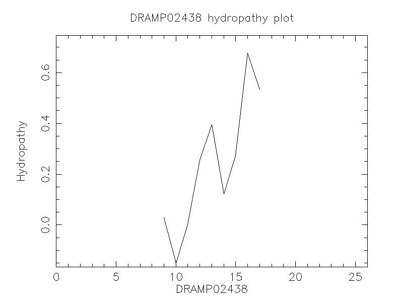 DRAMP02438 chydropathy plot