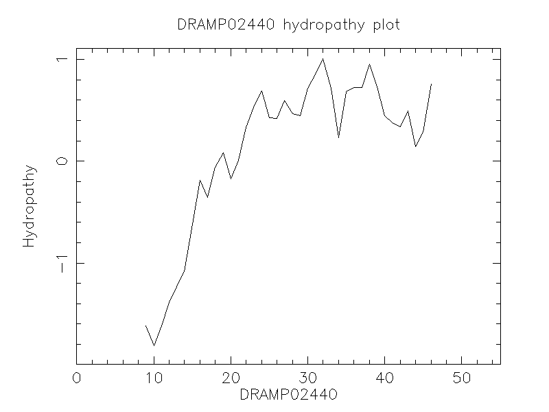 DRAMP02440 chydropathy plot