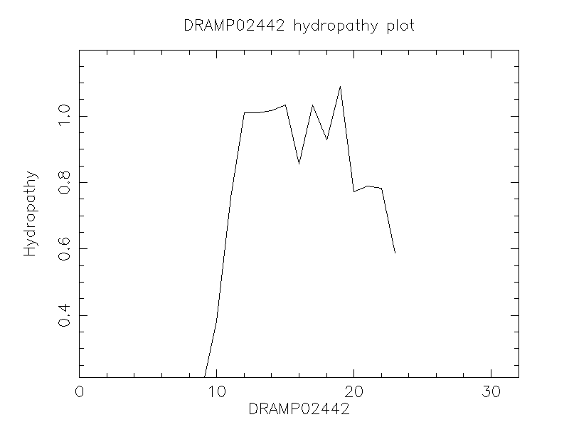 DRAMP02442 chydropathy plot