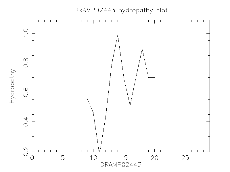 DRAMP02443 chydropathy plot