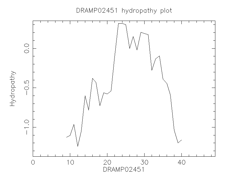 DRAMP02451 chydropathy plot