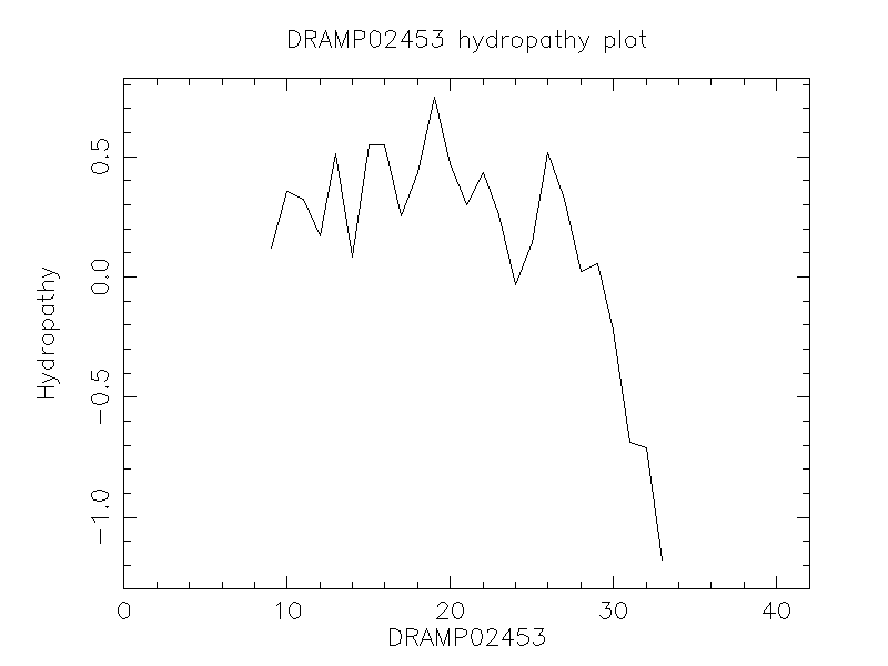 DRAMP02453 chydropathy plot