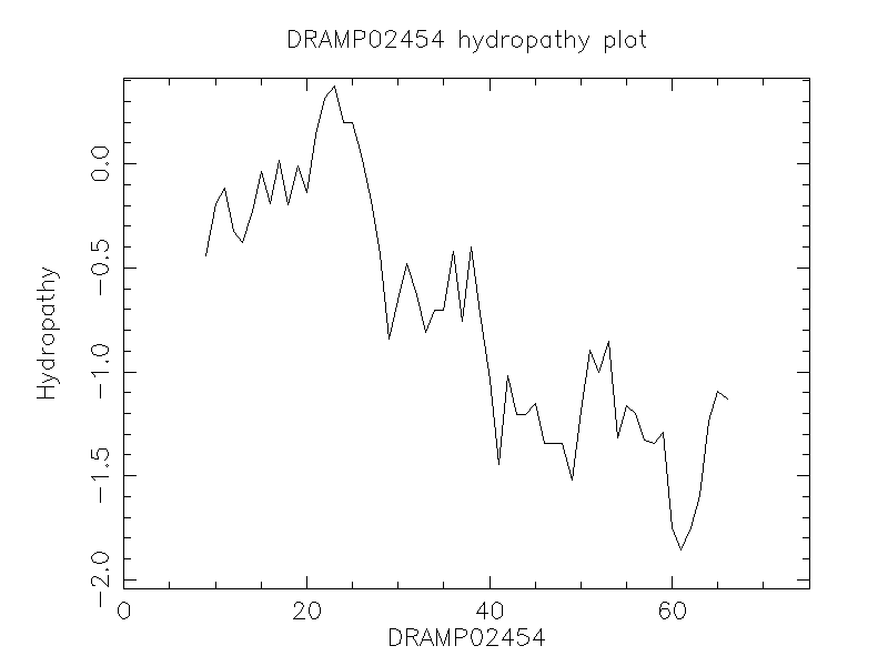 DRAMP02454 chydropathy plot