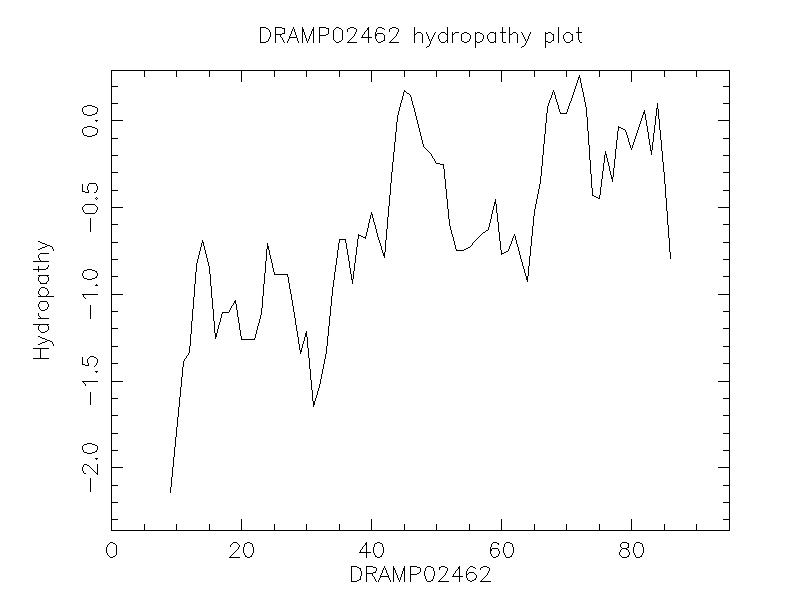 DRAMP02462 chydropathy plot