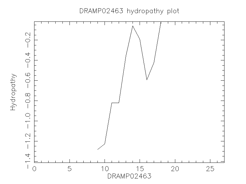 DRAMP02463 chydropathy plot