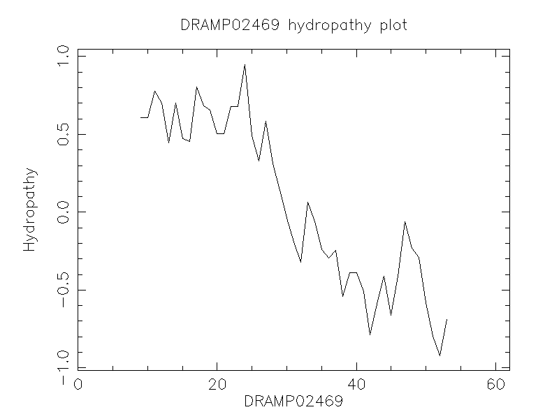 DRAMP02469 chydropathy plot