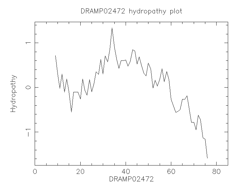 DRAMP02472 chydropathy plot