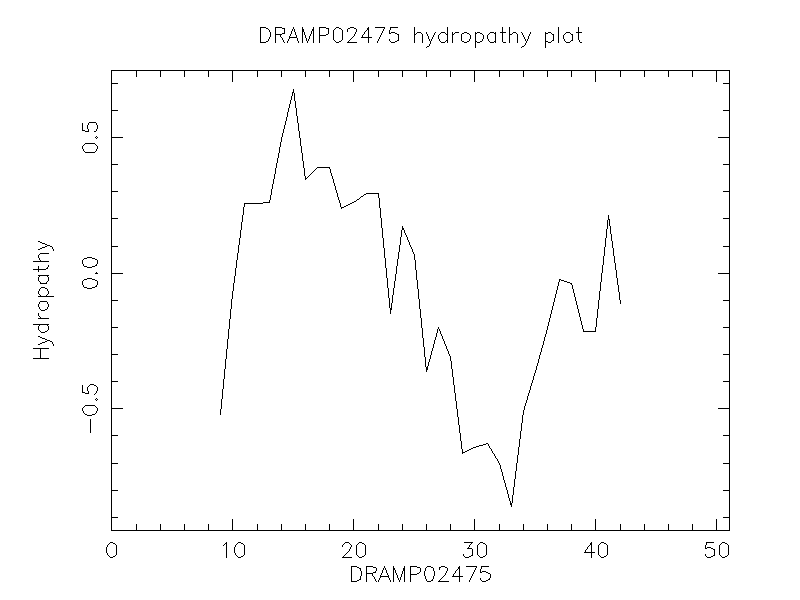 DRAMP02475 chydropathy plot