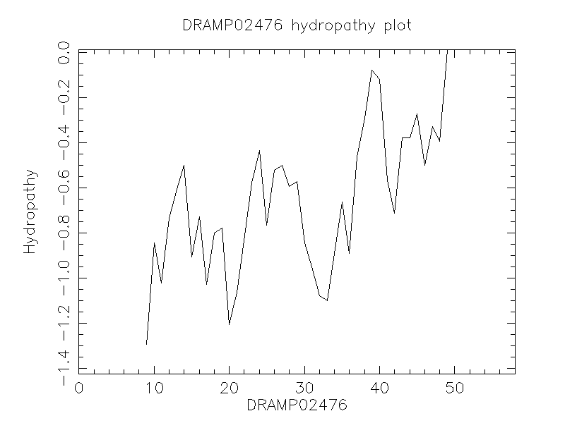 DRAMP02476 chydropathy plot