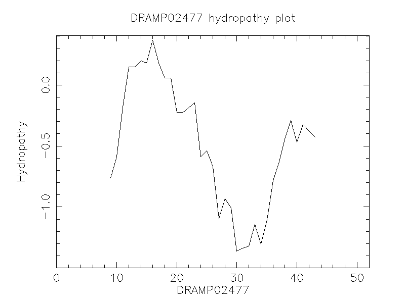 DRAMP02477 chydropathy plot