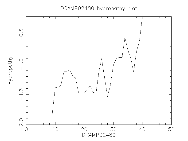 DRAMP02480 chydropathy plot